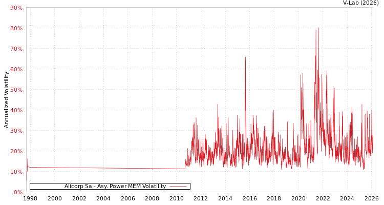 graph of Alicorp Sa APMEM
