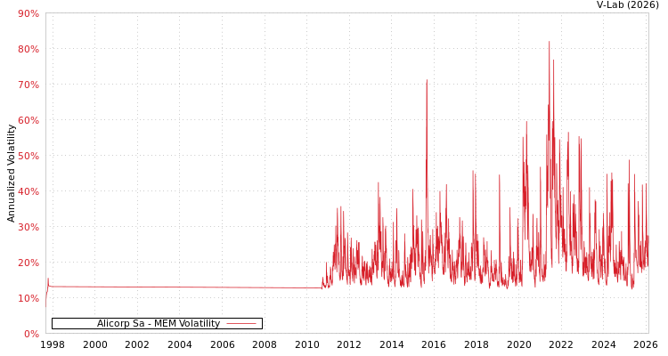 graph of Alicorp Sa MEM