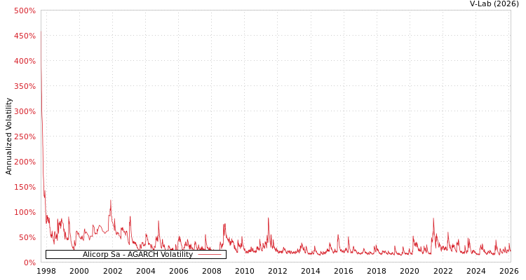 graph of Alicorp Sa AGARCH