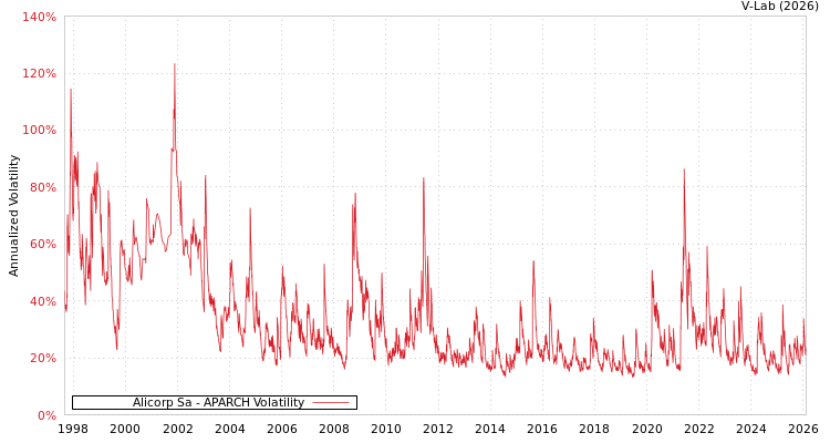 graph of Alicorp Sa APARCH