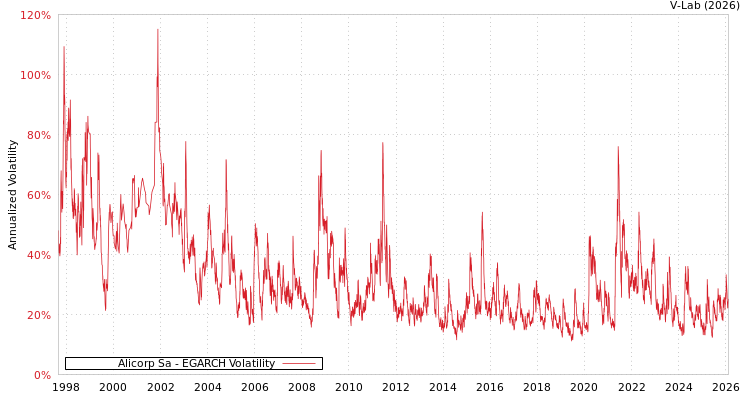 graph of Alicorp Sa EGARCH