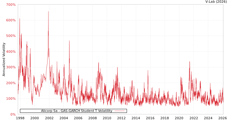 graph of Alicorp Sa GAS-GARCH-T