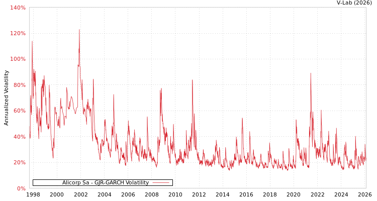 graph of Alicorp Sa GJR-GARCH