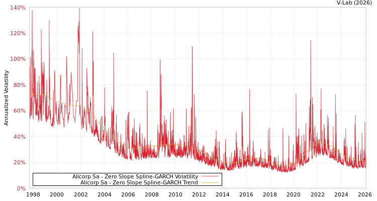 graph of Alicorp Sa S0GARCH