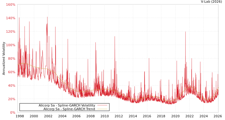 graph of Alicorp Sa SGARCH