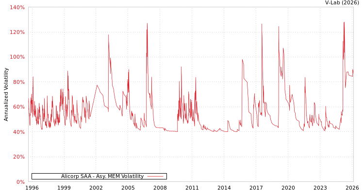 graph of Alicorp SAA AMEM