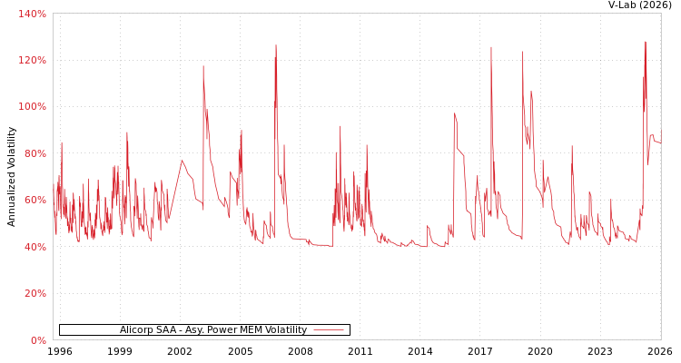 graph of Alicorp SAA APMEM