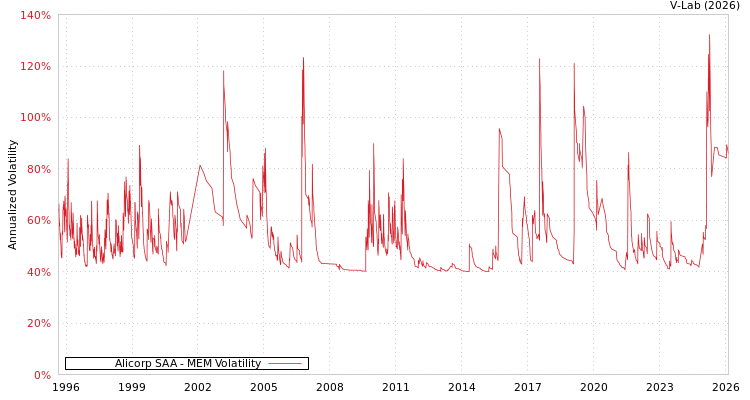 graph of Alicorp SAA MEM