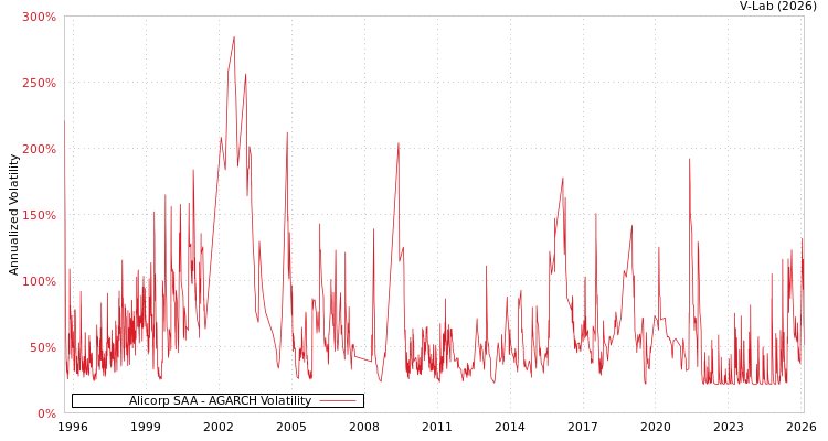 graph of Alicorp SAA AGARCH
