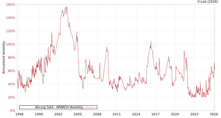 graph of Alicorp SAA APARCH
