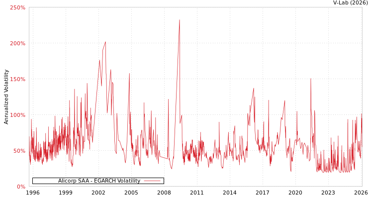 graph of Alicorp SAA EGARCH