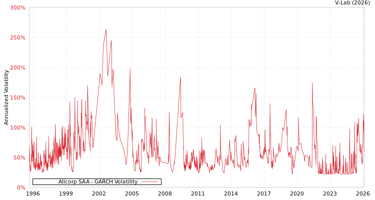graph of Alicorp SAA GARCH