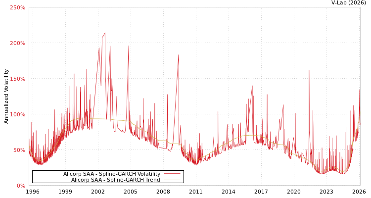 graph of Alicorp SAA SGARCH
