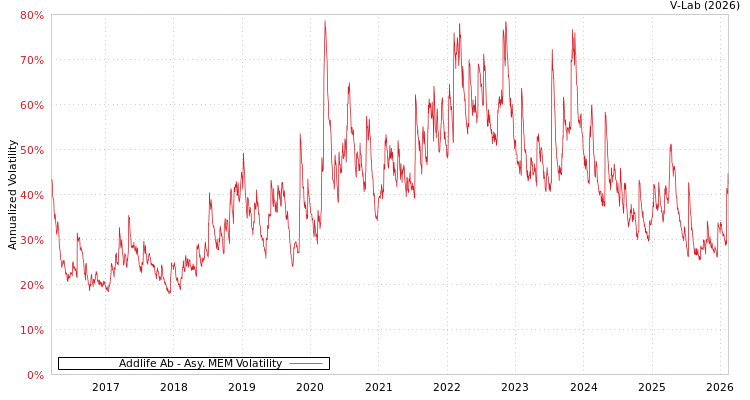 graph of Addlife Ab AMEM