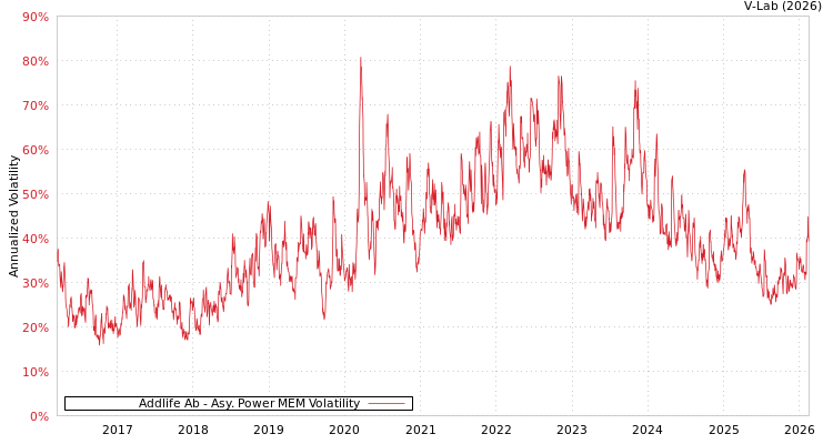 graph of Addlife Ab APMEM