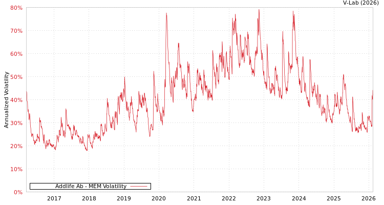 graph of Addlife Ab MEM