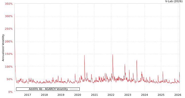 graph of Addlife Ab AGARCH