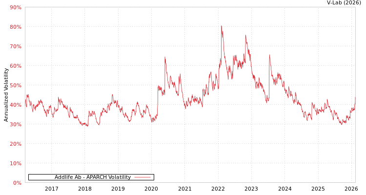 graph of Addlife Ab APARCH