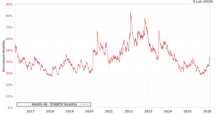 graph of Addlife Ab EGARCH
