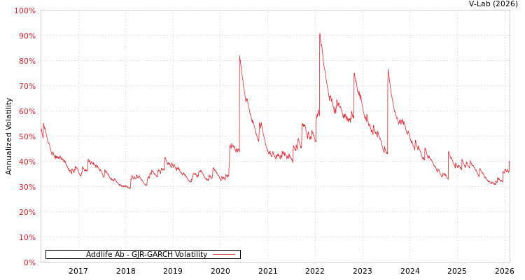 graph of Addlife Ab GJR-GARCH
