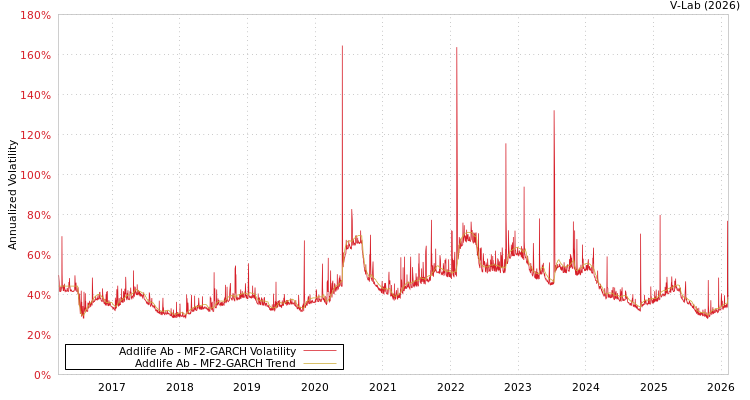 graph of Addlife Ab MF2-GARCH