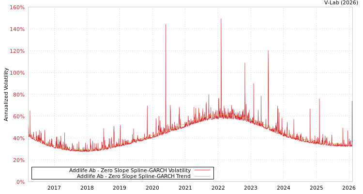 graph of Addlife Ab S0GARCH