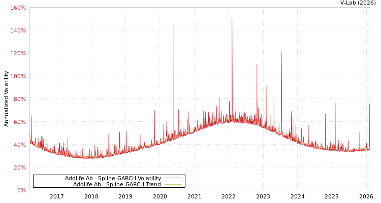 graph of Addlife Ab SGARCH