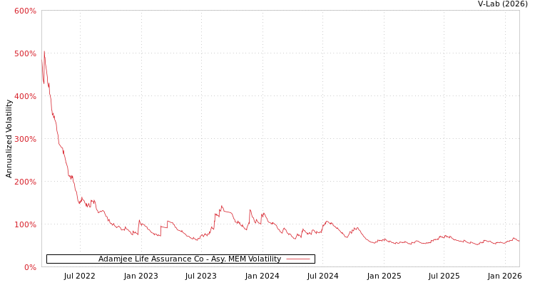 graph of Adamjee Life Assurance Co AMEM