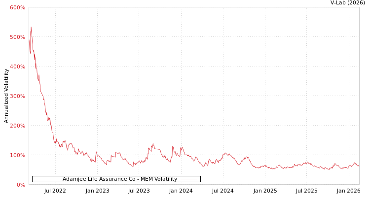 graph of Adamjee Life Assurance Co MEM