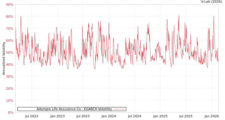 graph of Adamjee Life Assurance Co EGARCH