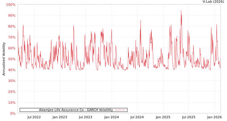 graph of Adamjee Life Assurance Co GARCH