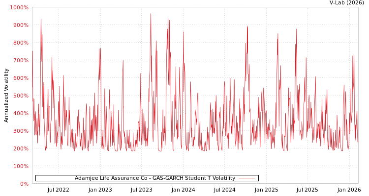 graph of Adamjee Life Assurance Co GAS-GARCH-T