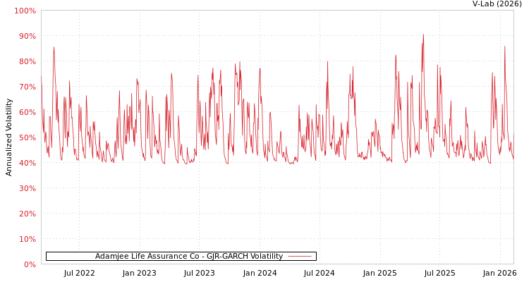 graph of Adamjee Life Assurance Co GJR-GARCH