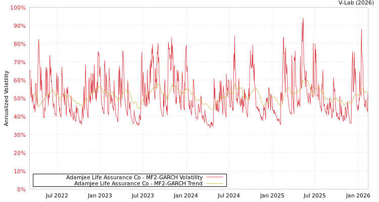 graph of Adamjee Life Assurance Co MF2-GARCH