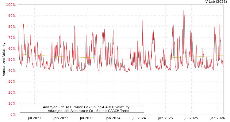 graph of Adamjee Life Assurance Co SGARCH