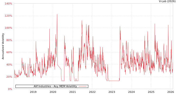 graph of Alif Industries AMEM