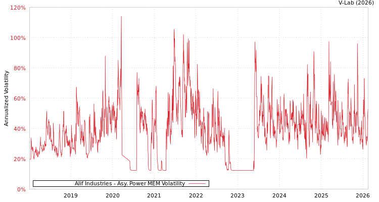 graph of Alif Industries APMEM