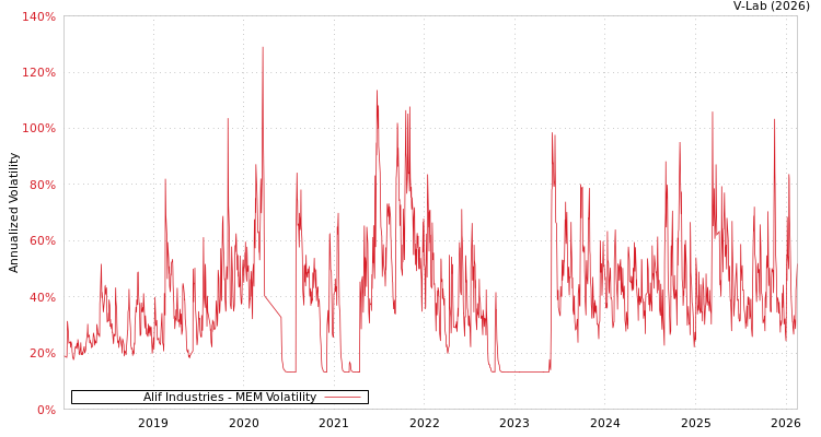 graph of Alif Industries MEM