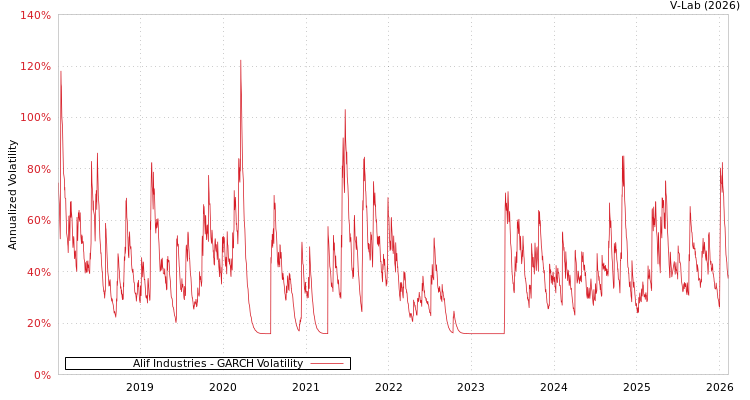 graph of Alif Industries GARCH