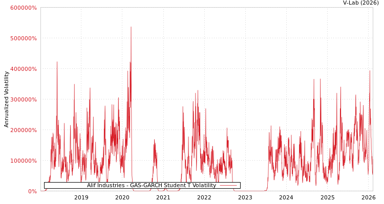 graph of Alif Industries GAS-GARCH-T