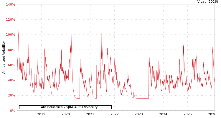 graph of Alif Industries GJR-GARCH
