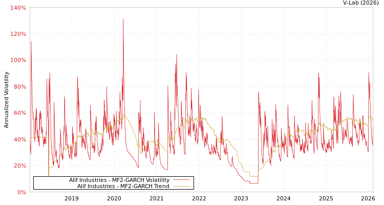 graph of Alif Industries MF2-GARCH