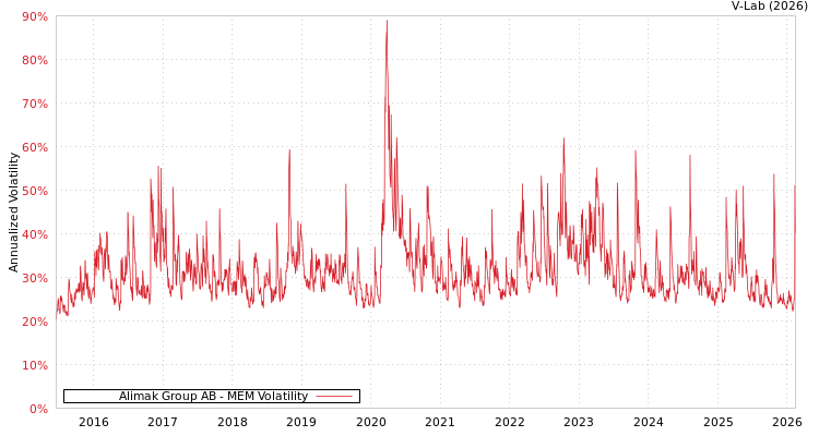graph of Alimak Group AB MEM