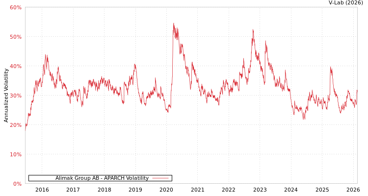 graph of Alimak Group AB APARCH