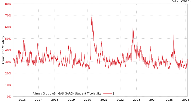 graph of Alimak Group AB GAS-GARCH-T