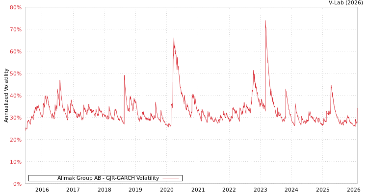 graph of Alimak Group AB GJR-GARCH