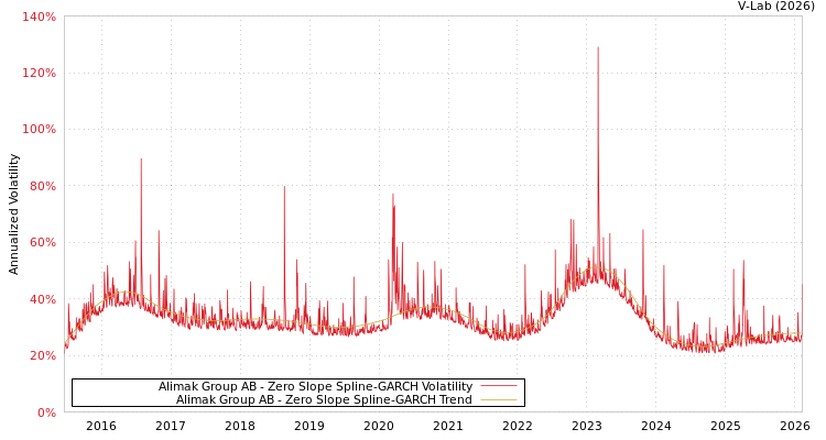 graph of Alimak Group AB S0GARCH