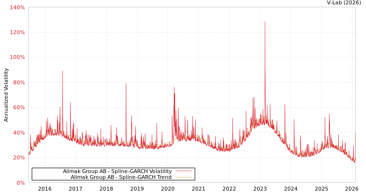 graph of Alimak Group AB SGARCH