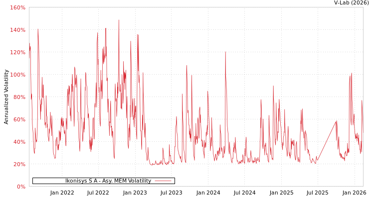 graph of Ikonisys S A AMEM
