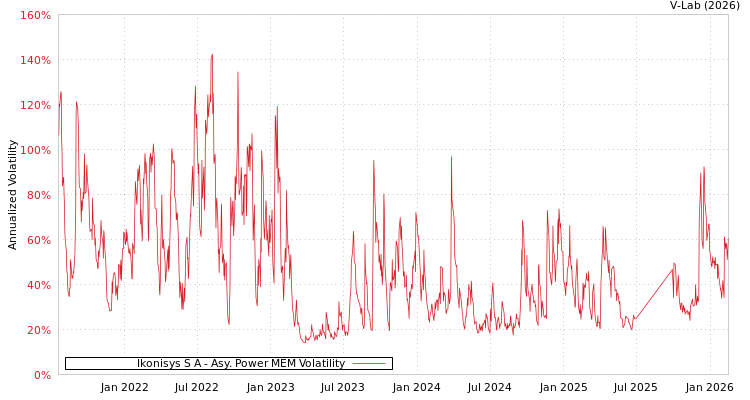 graph of Ikonisys S A APMEM